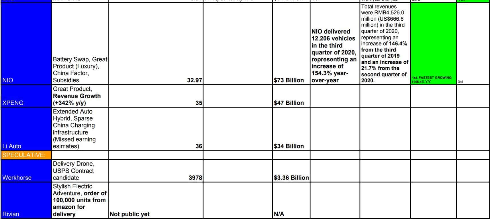 Electric Vehicle Stock comparison