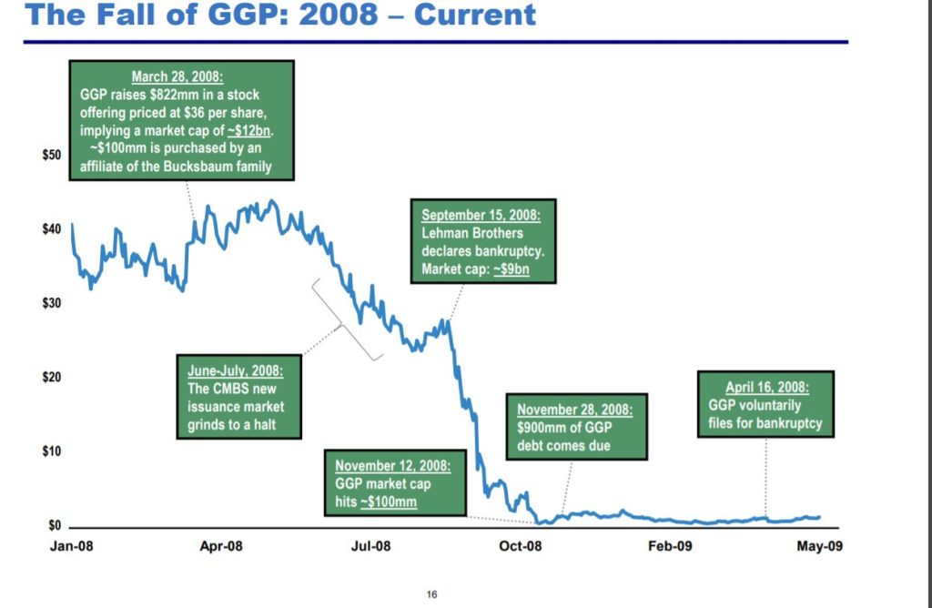 General Growth Properties Pershing Square stock chart 1